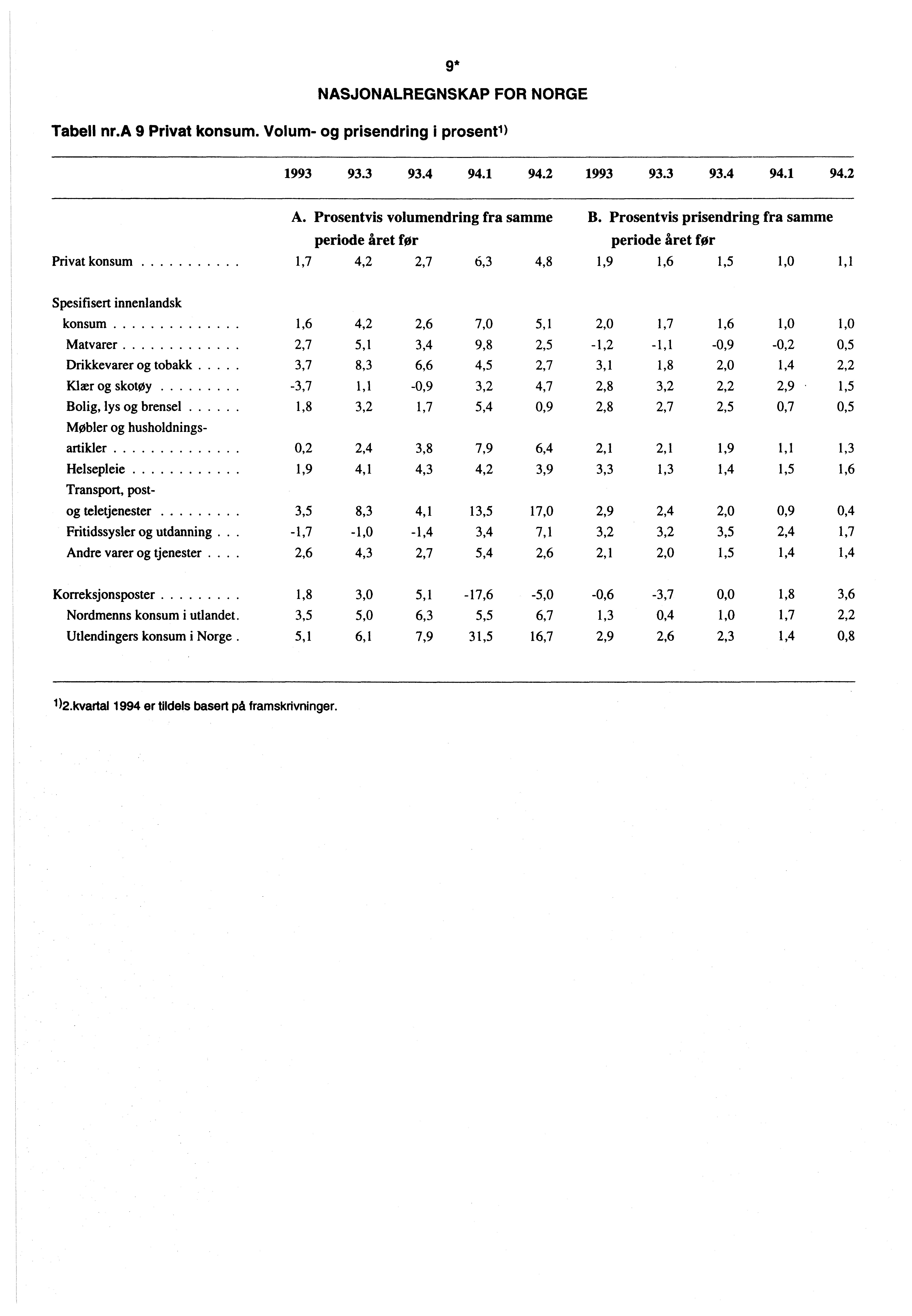 9* NASJONALREGNSKAP FOR NORGE Tabell nr.a 9 Privat konsum. Volum- og prisendring i prosentl) 1993 93.3 93.4 94.1 94.2 1993 93.3 93.4 94.1 94.2 A. Prosentvis volumendring fra samme B.