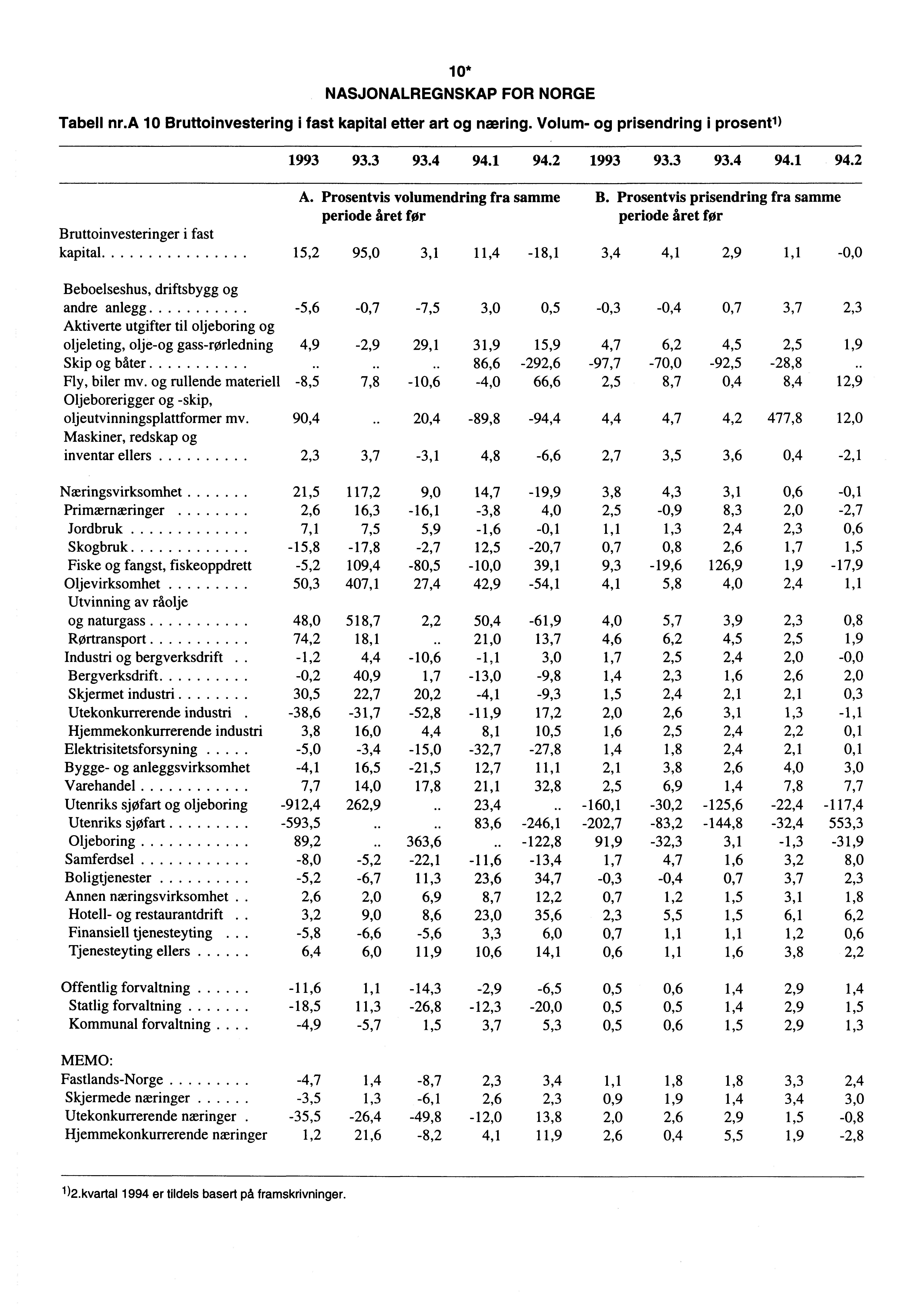 10* NASJONALREGNSKAP FOR NORGE Tabell nr.a 10 Bruttoinvestering i fast kapital etter art og næring. Volum- og prisendring i prosent') 1993 93.3 93.4 94.1 94.2 1993 93.3 93.4 94.1 94.2 A.