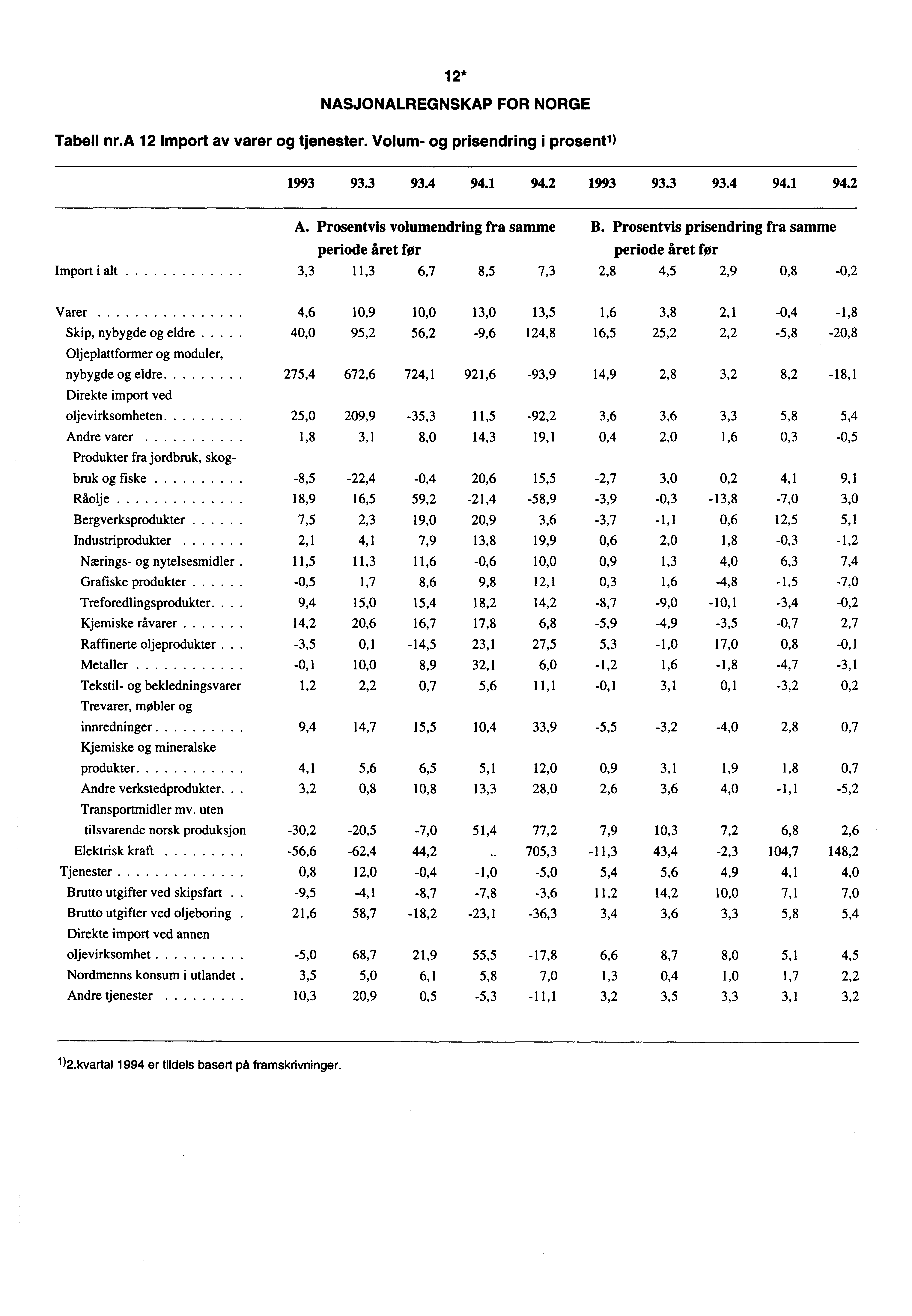 12* NASJONALREGNSKAP FOR NORGE Tabell nr.a 12 Import av varer og tjenester. Volum- og prisendring i prosentl) 1993 93.3 93.4 94.1 94.2 1993 93.3 93.4 94.1 94.2 A. Prosentvis volumendring fra samme B.