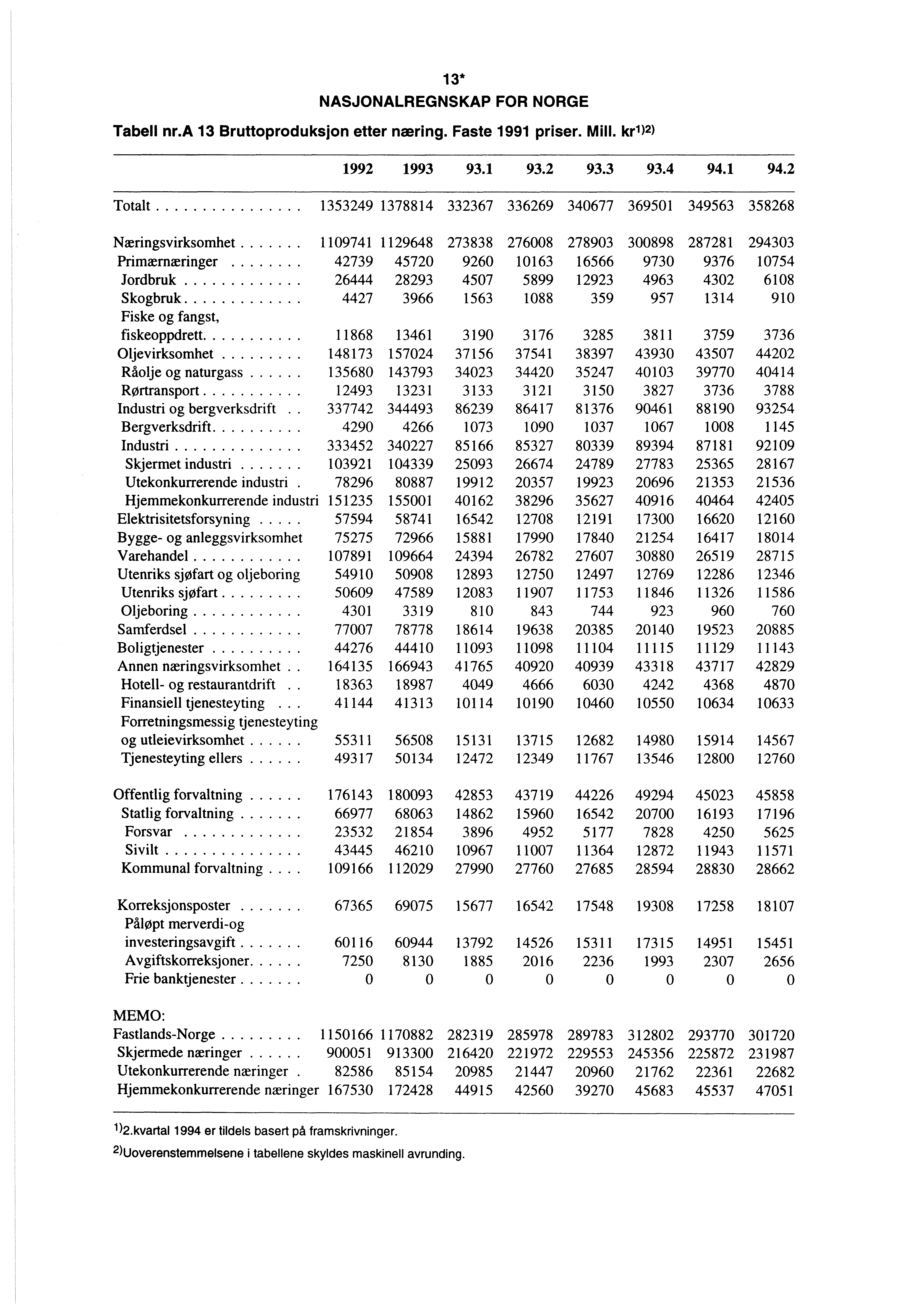 1 3* NASJONALREGNSKAP FOR NORGE Tabell nr.a 13 Bruttoproduksjon etter næring. Faste 1991 priser. Mill. kr112) 1992 1993 93.1 93.2 93.3 93.4 94.1 94.