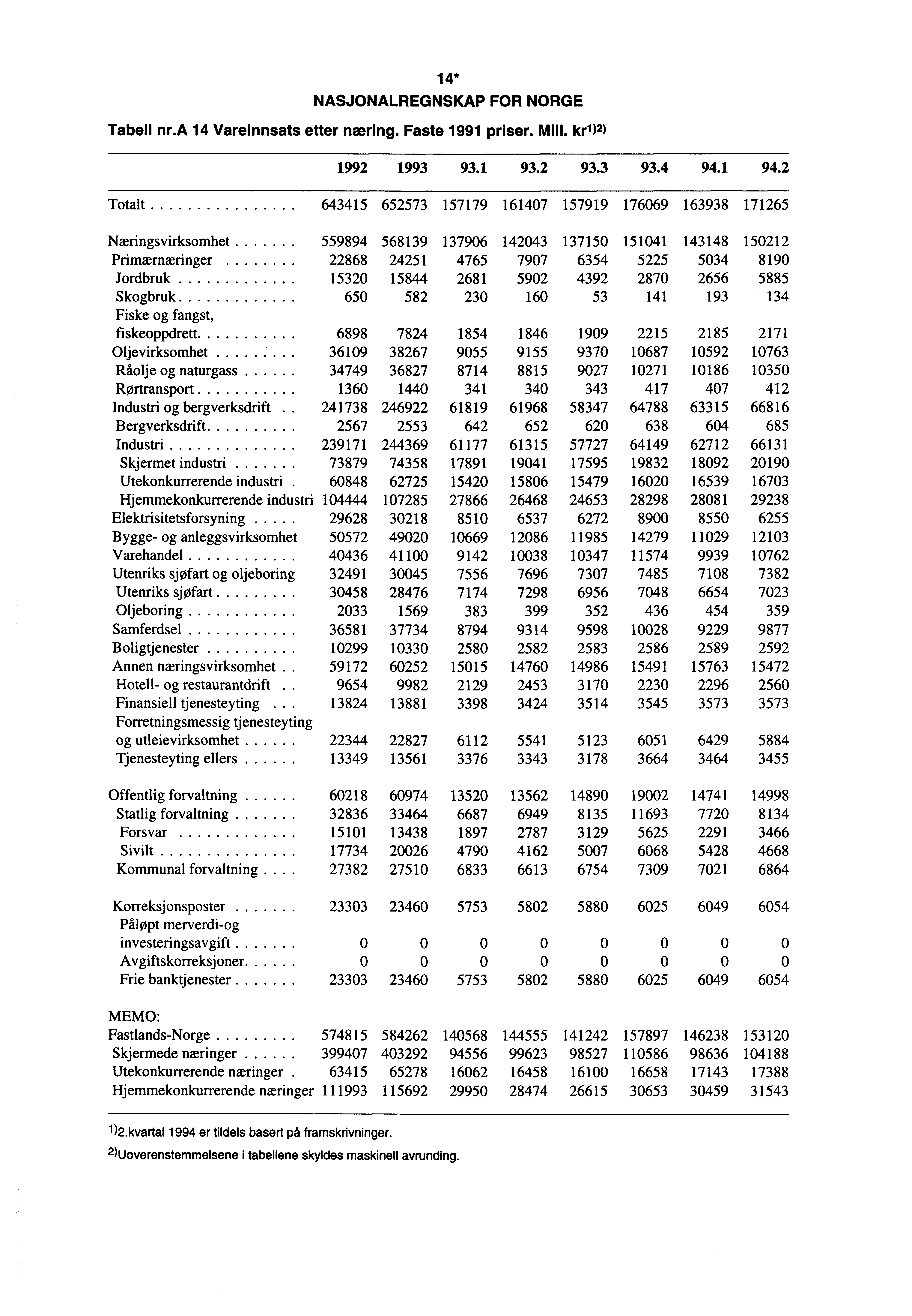 14* NASJONALREGNSKAP FOR NORGE Tabell nr.a 14 Vareinnsats etter næring. Faste 1991 priser. Mill. kr 1 )2) 1992 1993 93.1 93.2 93.3 93.4 94.1 94.