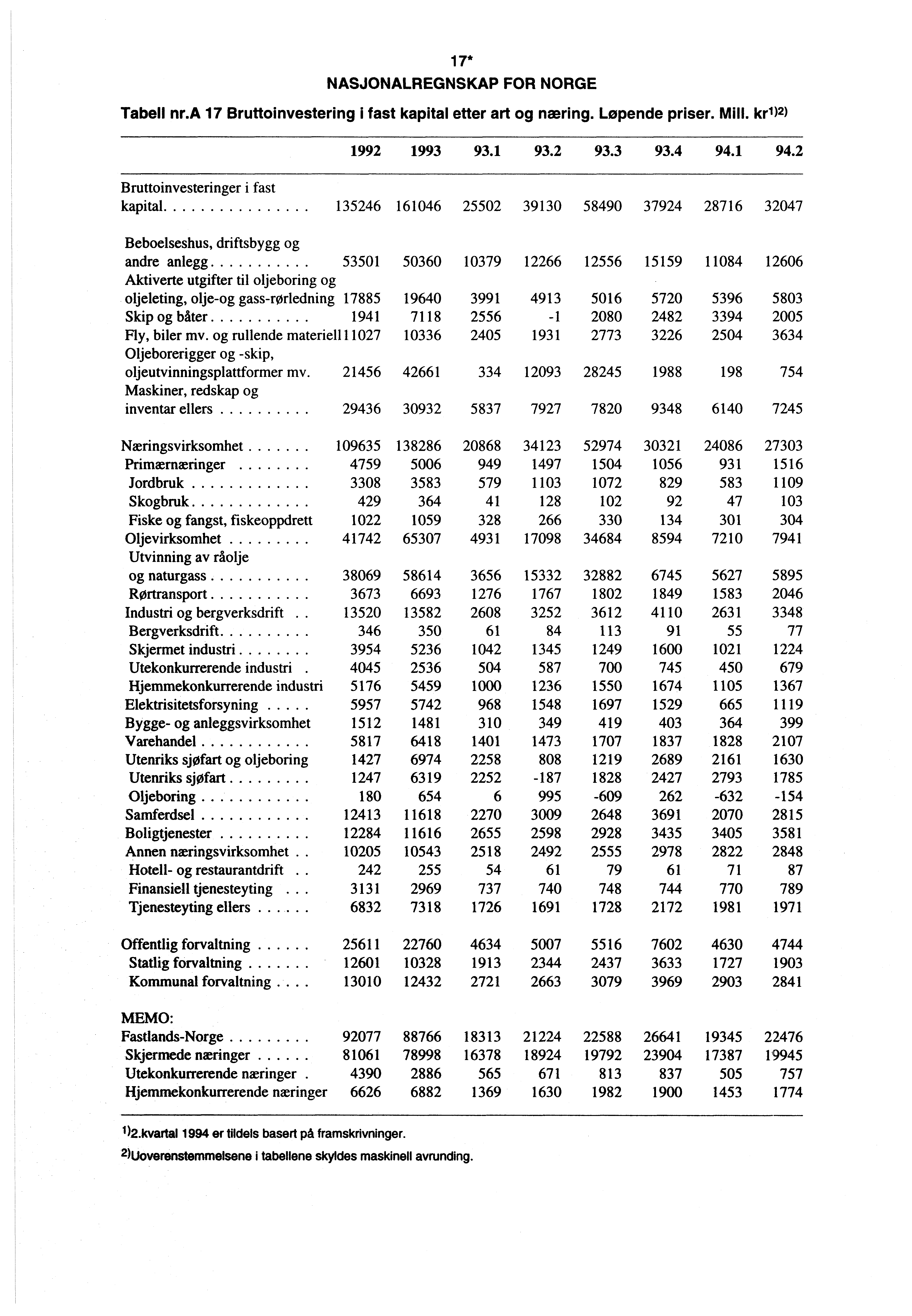 17* NASJONALREGNSKAP FOR NORGE Tabell nr.a 17 Bruttoinvestering i fast kapital etter art og næring. Løpende priser. Mill. kr112) 1992 1993 93.1 93.2 93.3 93.4 94.1 94.