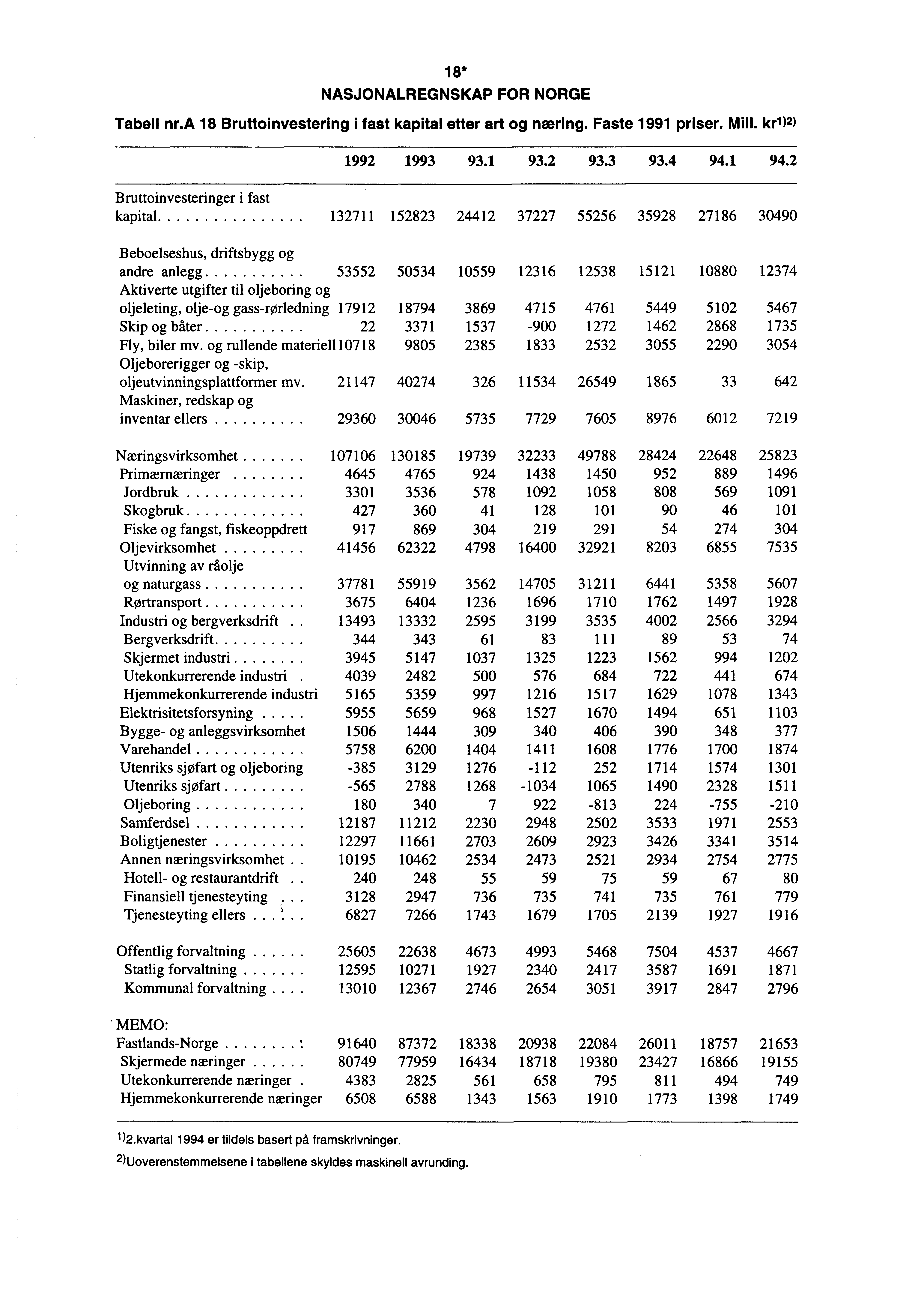 18* NASJONALREGNSKAP FOR NORGE Tabell nr.a 18 Bruttoinvestering i fast kapital etter art og næring. Faste 1991 priser. Mill. kr1 )2) 1992 1993 93.1 93.2 93.3 93.4 94.1 94.