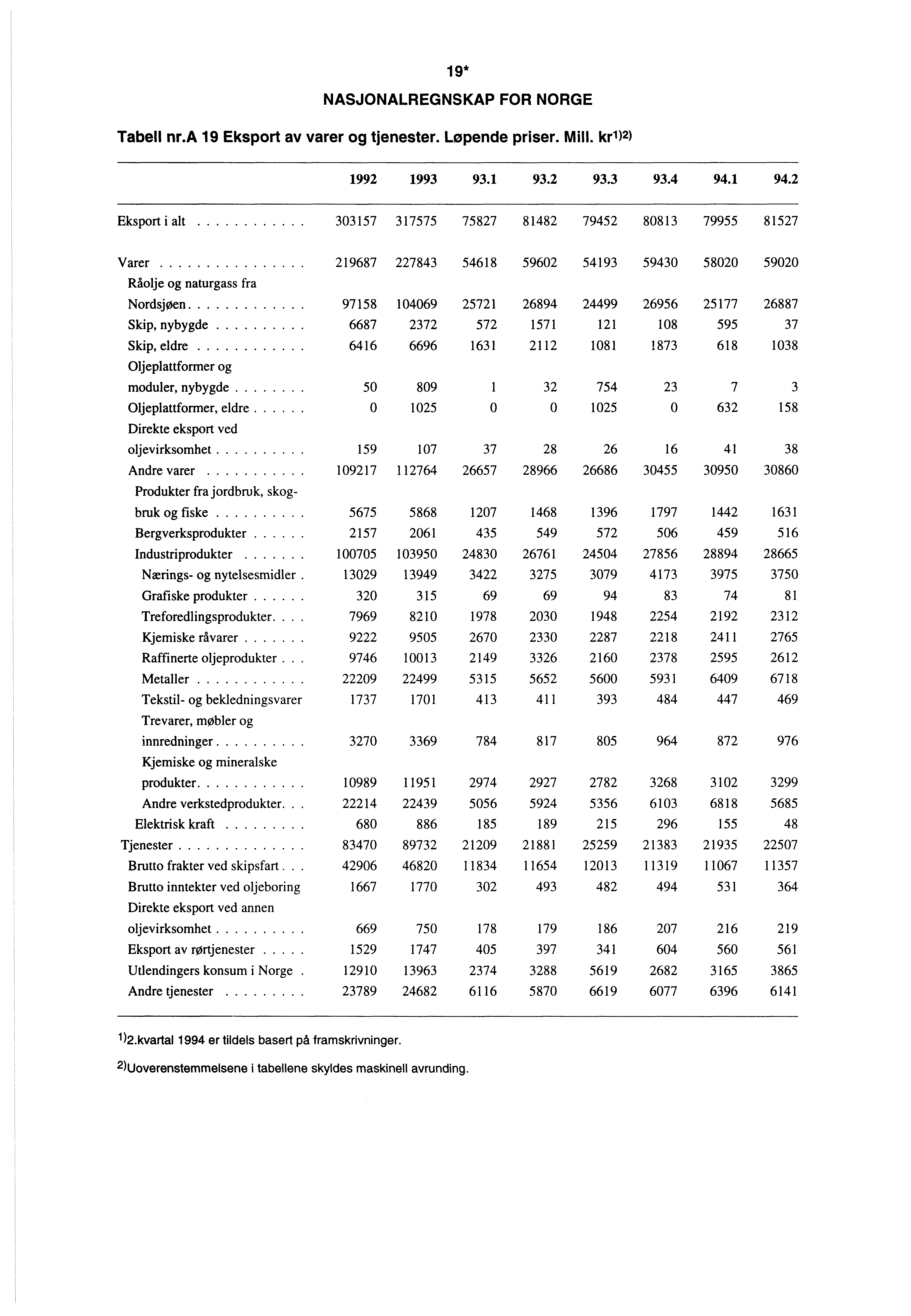 19* NASJONALREGNSKAP FOR NORGE Tabell nr.a 19 Eksport av varer og tjenester. Løpende priser. Mill. kr1 )2) 1992 1993 93.1 93.2 93.3 93.4 94.1 94.