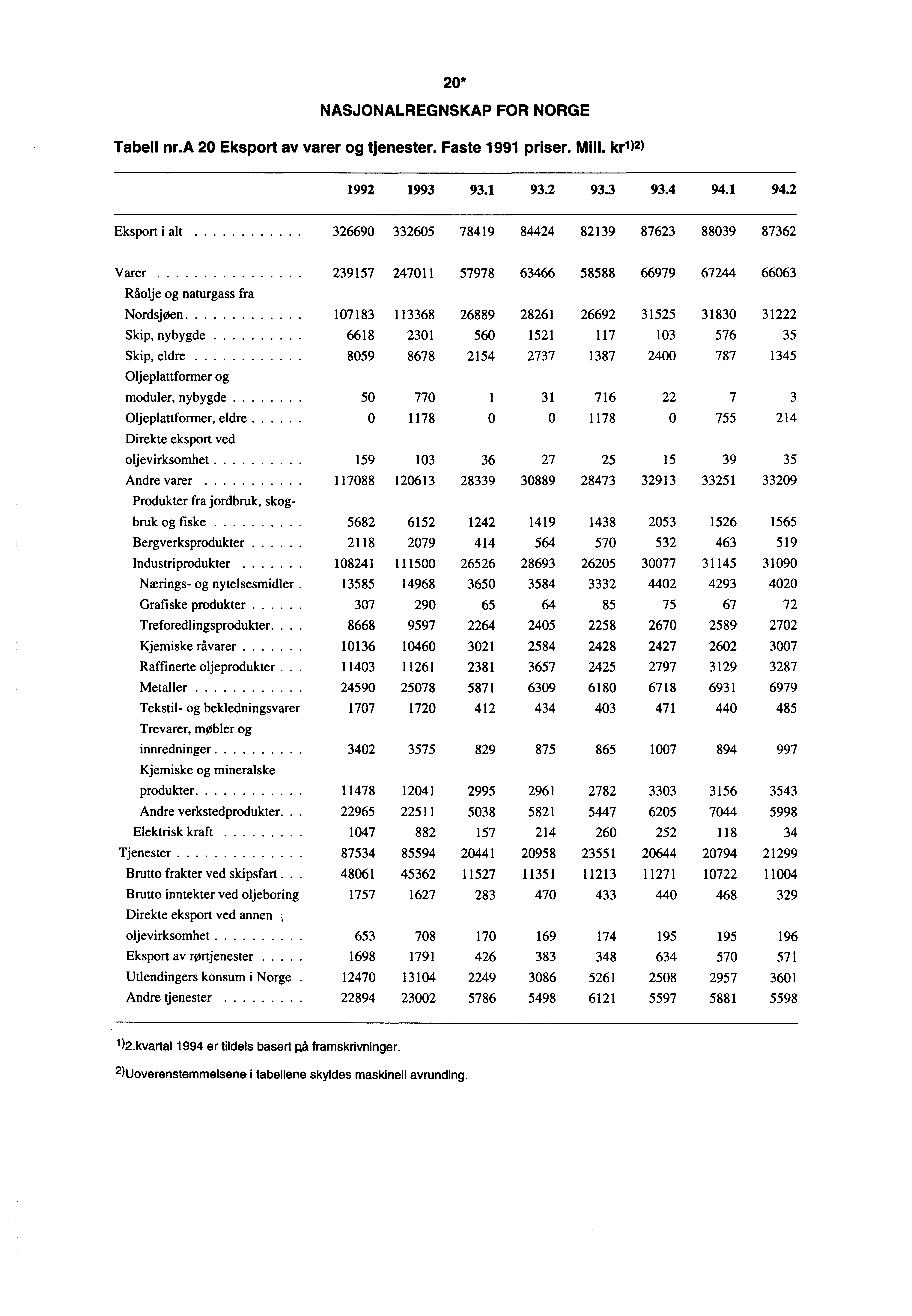 20* NASJONALREGNSKAP FOR NORGE Tabell nr.a 20 Eksport av varer og tjenester. Faste 1991 priser. Mill. kr1 )2) 1992 1993 93.1 93.2 933 93.4 94.1 94.