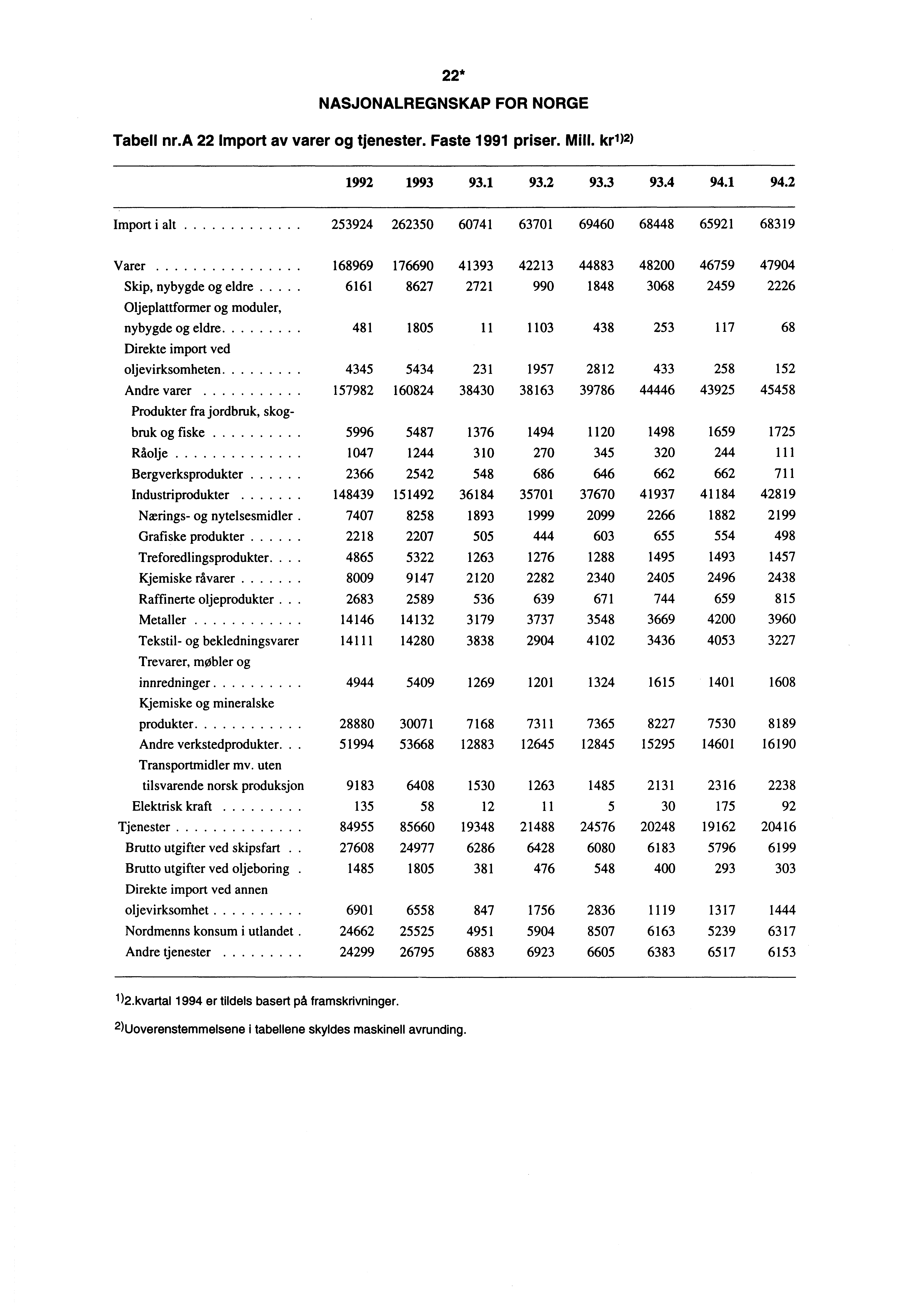 22* NASJONALREGNSKAP FOR NORGE Tabell nr.a 22 Import av varer og tjenester. Faste 1991 priser. Mill. kr1 )2) 1992 1993 93.1 93.2 93.3 93.4 94.1 94.