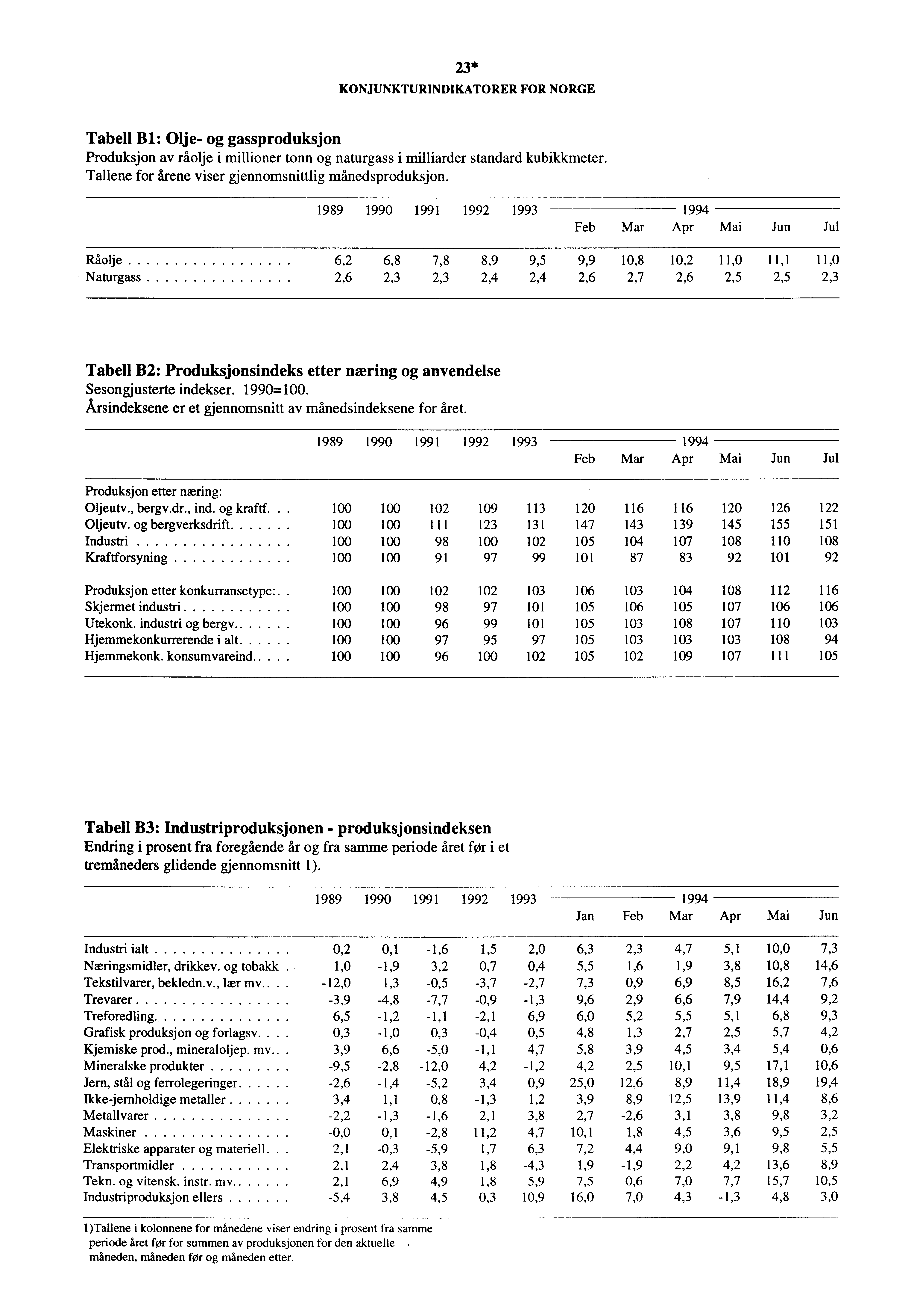 23* KONJUNKTURINDIKATORER FOR NORGE Tabell Bl: Olje- og gassproduksjon Produksjon av råolje i millioner tonn og naturgass i milliarder standard kubikkmeter.