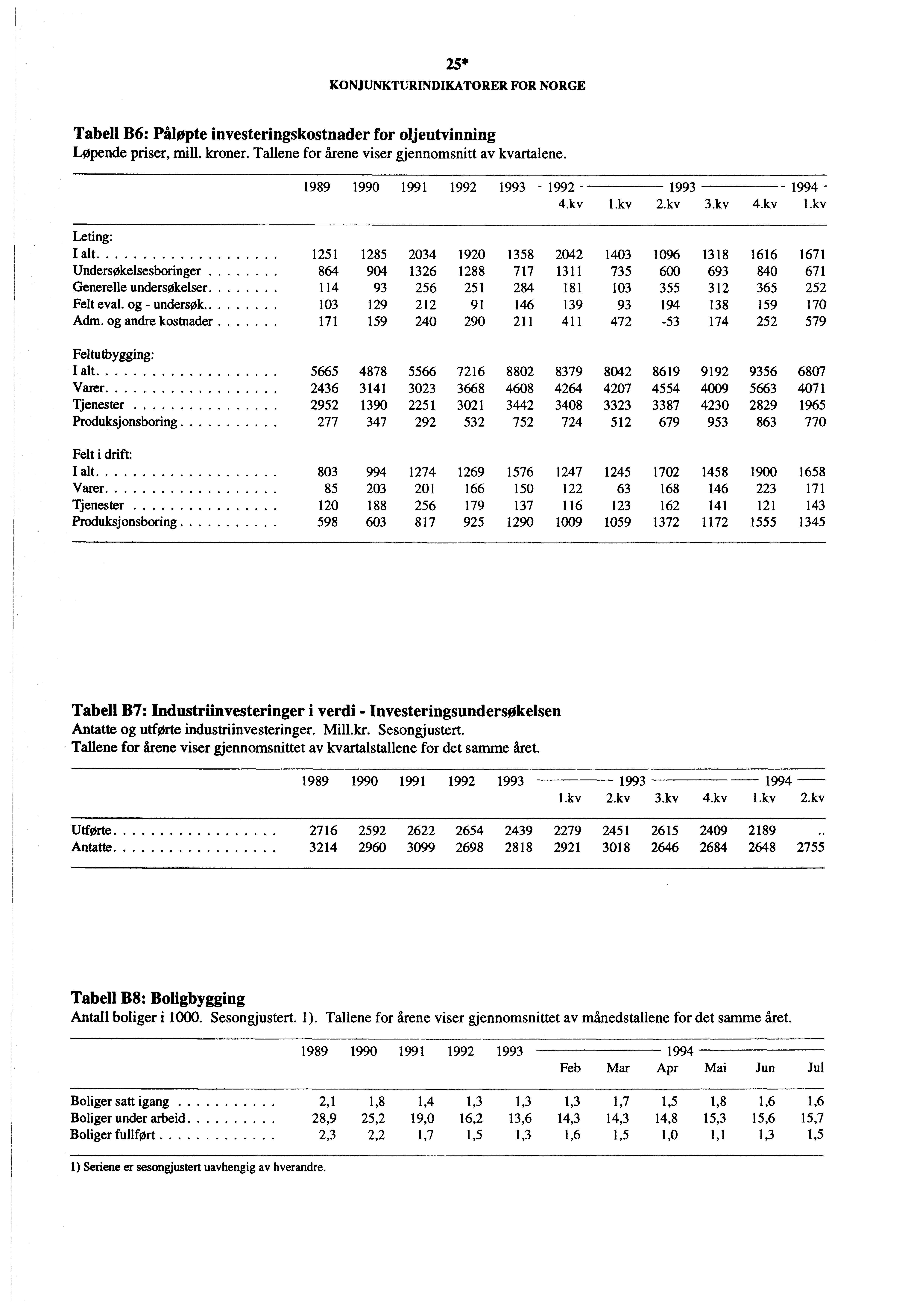 25* KONJUNKTURINDIKATORER FOR NORGE Tabell B6: Påbyte investeringskostnader for oljeutvinning Løpende priser, mill. kroner. Tallene for årene viser gjennomsnitt av kvartalene.