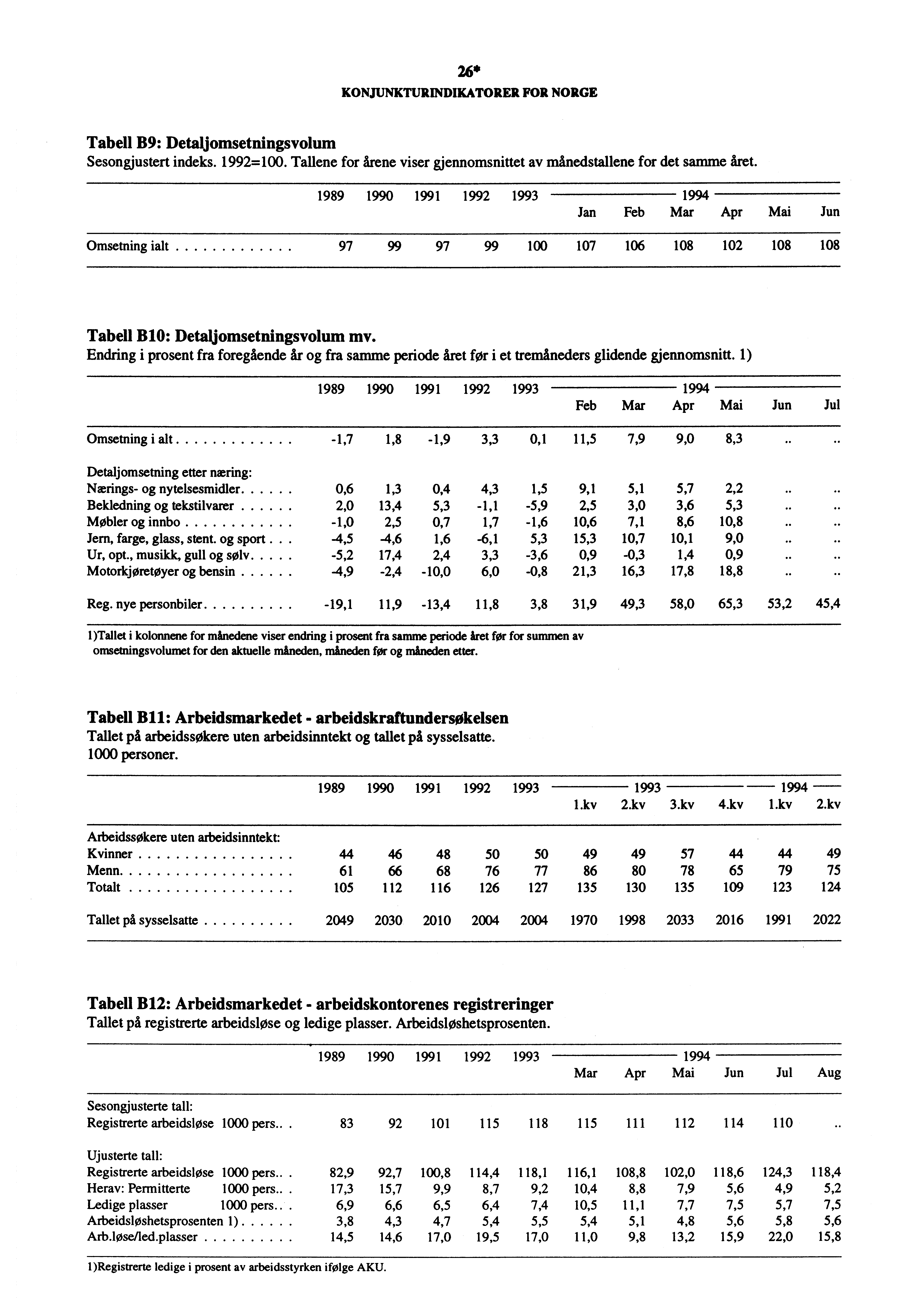 26* KONJUNKTURINDIKATORER FOR NORGE Tabell B9: Detaljomsetningsvolum Sesongjustert indeks. 1992=100. Tallene for årene viser gjennomsnittet av månedstallene for det samme året.