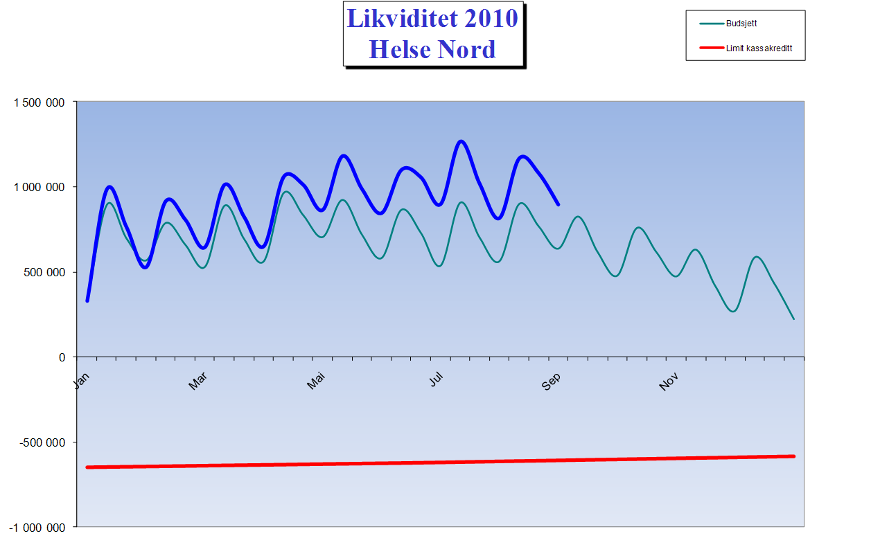 Investeringer Det er gjennomført investeringer på til sammen 322,8 mill kroner i foretaksgruppen til og med august 2010.