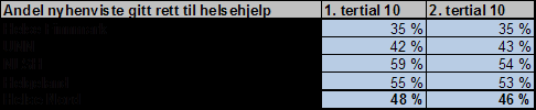 Prioritering Andel pasienter som gis rett til nødvendig helsehjelp Det er fortsatt store forskjeller mellom helseforetakene på andel pasienter som gis rett til nødvendig helsehjelp.