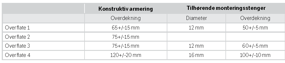 Tilbakemeldinger fra bransjen er at dette stort sett har løst de problemstillingene som var omtalt i Rapporten fra 1994. 3.