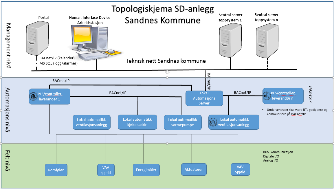 Side 10 av 7. Systemtopologi Nye anlegg skal kommunisere på BACnet/IP mellom undersentraler og opp via lokalt anlegg til toppsystemet. Anlegget forutsettes bygd opp etter vedlagt topologiskjema.