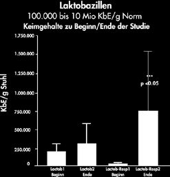 Melkesyrebakteriene som befinner seg i FitLine Basics kunne dokumenteres i tarmen i respondergruppen (til høyre) vises dette spesielt tydelig.