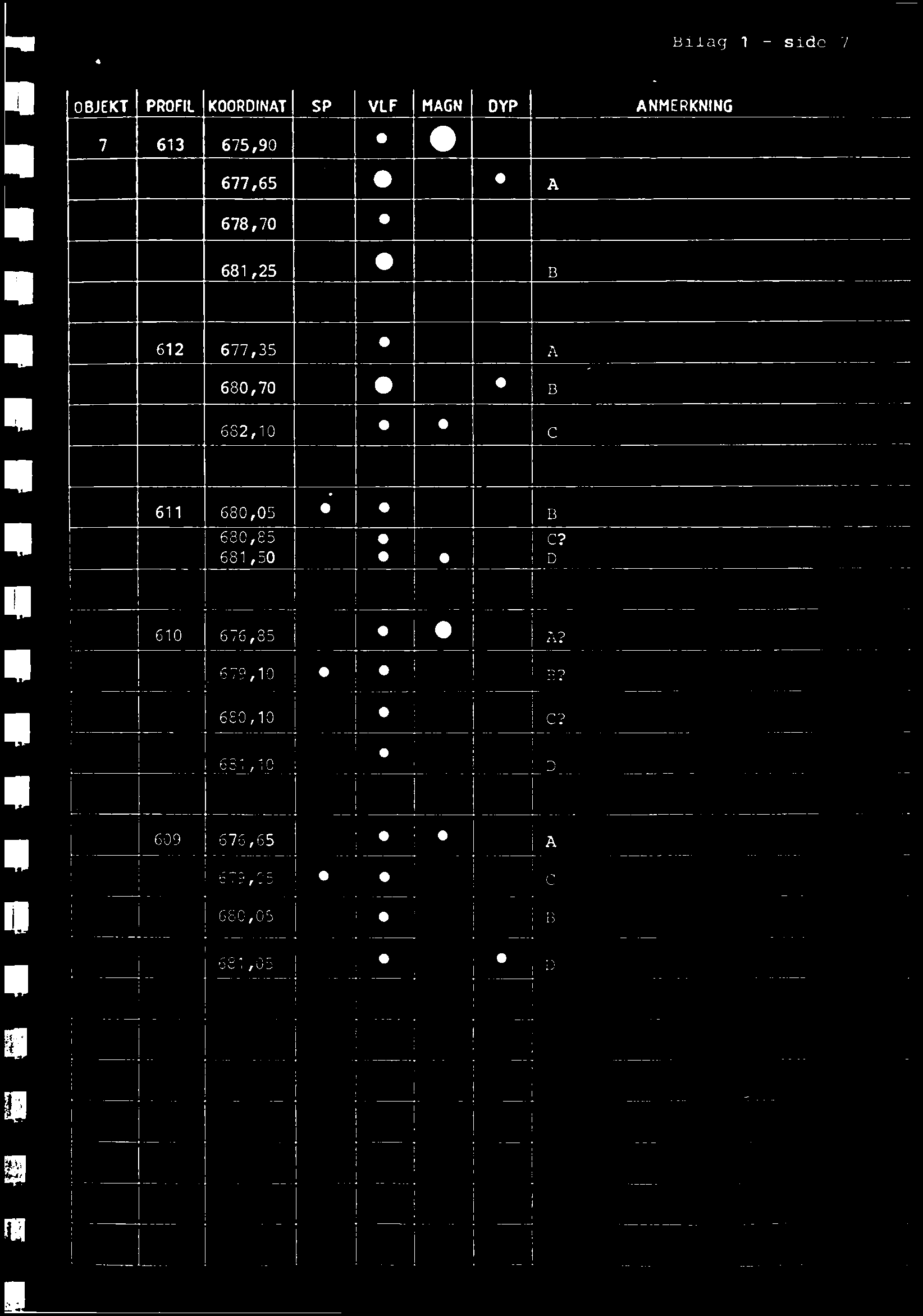 Bilag 1 - side 7 OBJEKT PROFIL KOORDMAT SP VLF MAGN DYP ANMERKMNG 7 613 675,90 II, 677,65 / A 678,70 681,25 I, 8 612