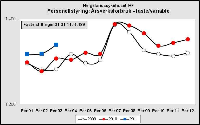 kr. Budsjettavviket per 03/2011 viser et akkumulert negativt avvik med 3,7 mill. kr. Dette er samme budsjettavvik som forrige periode.