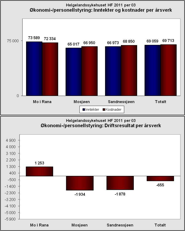 0 Helse Nord og Helgelandssykehuset HF Økonomi - foretaksgruppe - regnskapsresultat (hele 1.