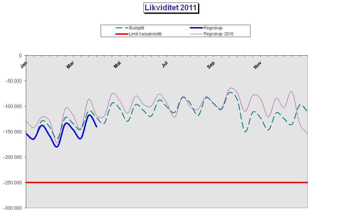 Likviditet og investeringer Likviditeten er forbedret og tilfredsstillende, men litt under budsjett.