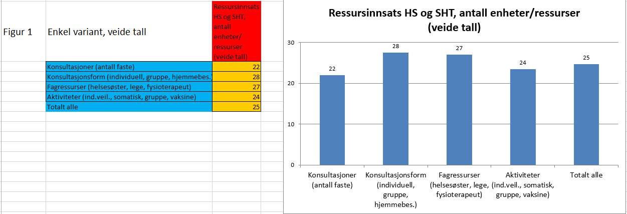 Arkfanen «Resultat ressursinnsats», Figur 7, viser en oversikt over hvor mye ressurser kommunen samlet legger i konsultasjonsprogrammet, dvs.