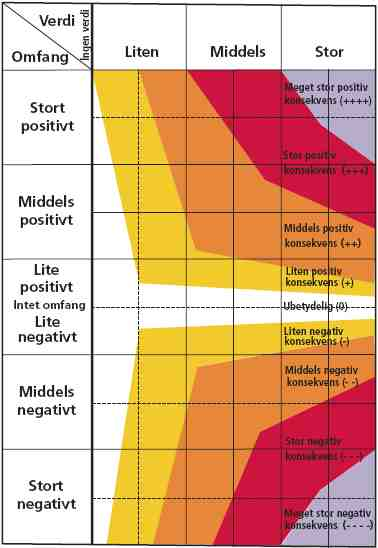 5.2.3 Konsekvens Det siste trinnet i vurderingene består i å sammenholde verdivurderingene og omfanget av tiltaket for derved å utlede den samlede konsekvens i henhold til diagram vist i Fig 2.