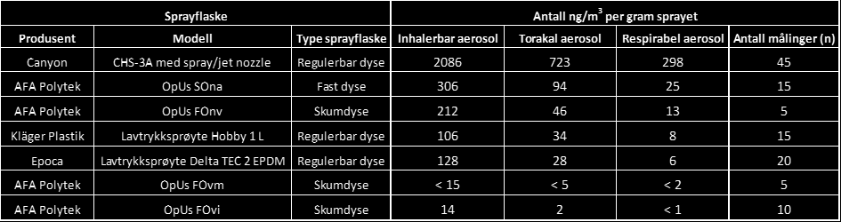 * * Mindre enn deteksjonsgrensen (< 0,64 µg konsentrat/m 3 luft per gram sprayet) Figur 3: Gjennomsnittlig µg konsentrat/m 3 luft per gram sprayet inhalerbar aerosolfraksjon.