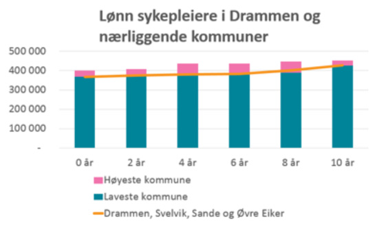 2.1.6 Lønn som virkemiddel i rekruttering I forbindelse med rekrutteringsstrategiarbeid vil lønn alltid være et tema.