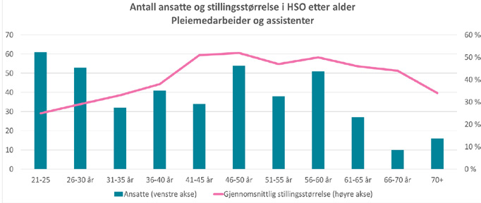 Aldersfordeling og