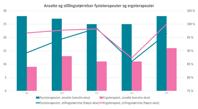 Utvikling turnover utvalgte programområder 2012 2013 2014 2015 Drammen kommune (konsern) 9,7 % 8,8 % 8,5 % 8,5 % Helse og omsorg 9,6 % 12,8 % 11,0 % 9,0 % Sosiale
