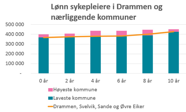 Sykepleierlønninger etter lønnsoppgjør 2016 uten noen former for tilleggskompetanse ved varierende ansiennitet: 0 år 2 år 4 år 6 år 8 år 10 år Drammen, Svelvik, Sande og Øvre Eiker 8 367 500 374 900