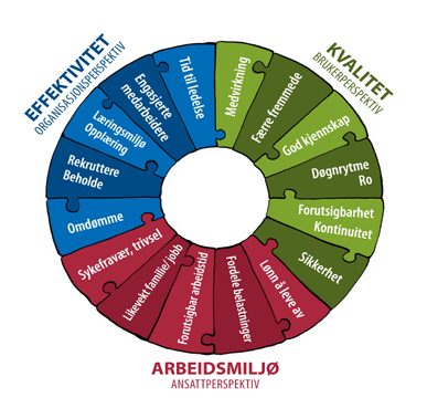 2.1.2 Heltidskultur En annen ressursreserve finnes i at flere deltidsansatte jobber heltid.