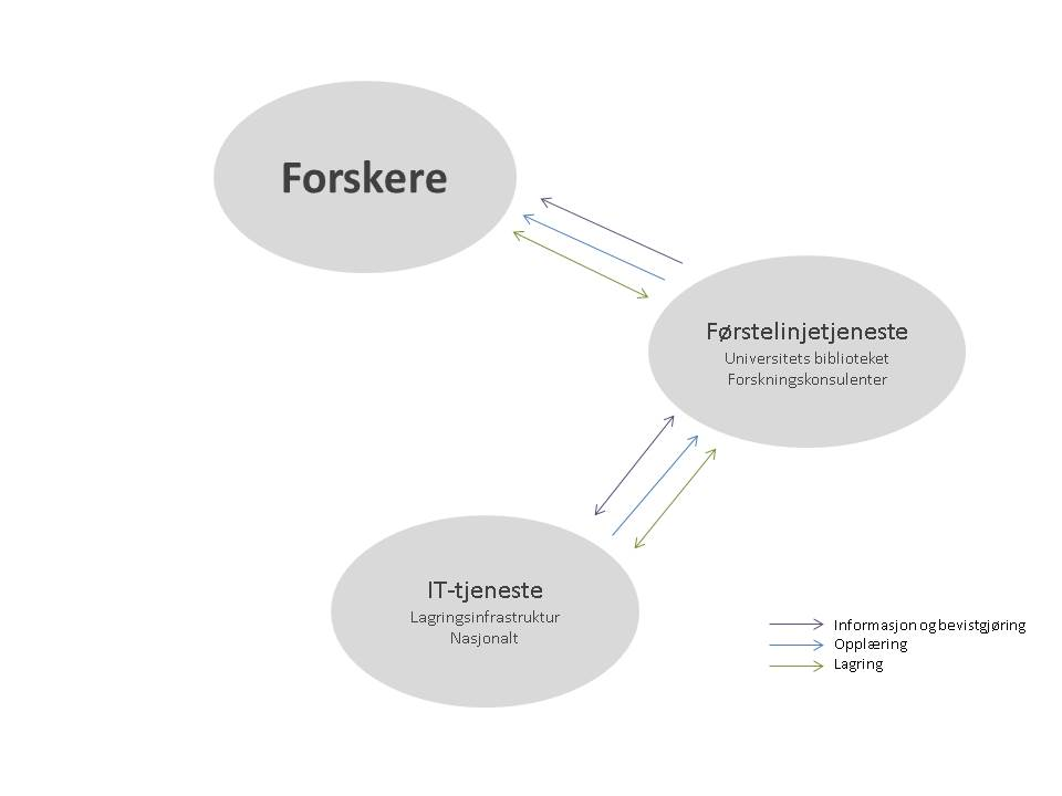 3 gjenbrukes mellom kolleger og nettverk.