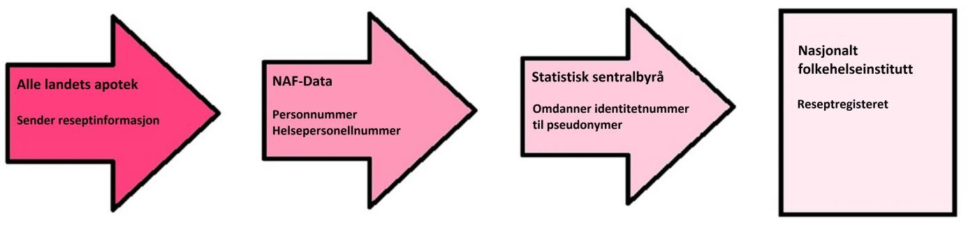 Figur 3: Datainnsamling fra apotek til Reseptregisteret [24, 83].