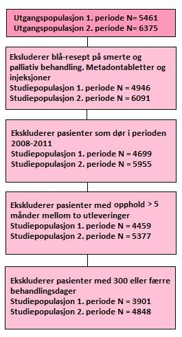 Figur 4: Flyt-skjema av studiegruppene, med inklusjon og eksklusjonskriterier av pasientene i LAR For å få mest mulig sammenliknbare grupper ble utleveringer av benzodiazepiner og z- hypnotika målt