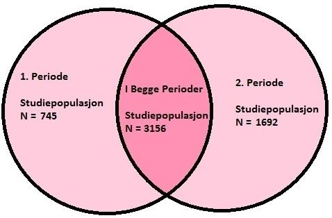 3.6 Analyser og datapresentasjon Resultatene blir presentert ved prevalens og mengde oppgitt i DDD per 12 måneder, for benzodiazepiner og z-hypnotika bruk samlet og anxiolytika inkludert klonazepam,