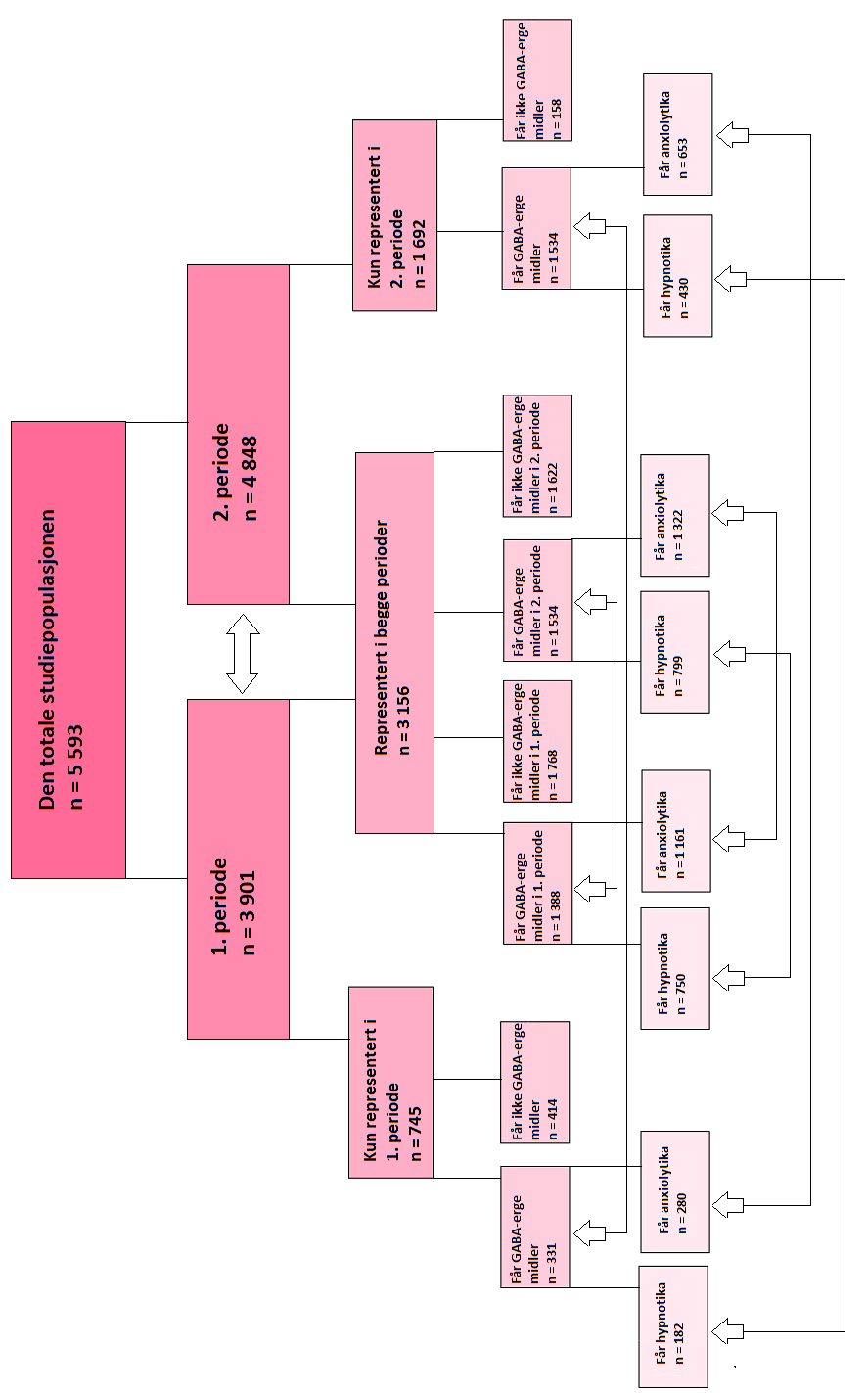 Figur 8: Oppdeling av studiepopulasjonen.