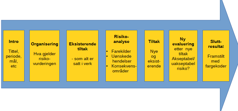 Gjennomføring av