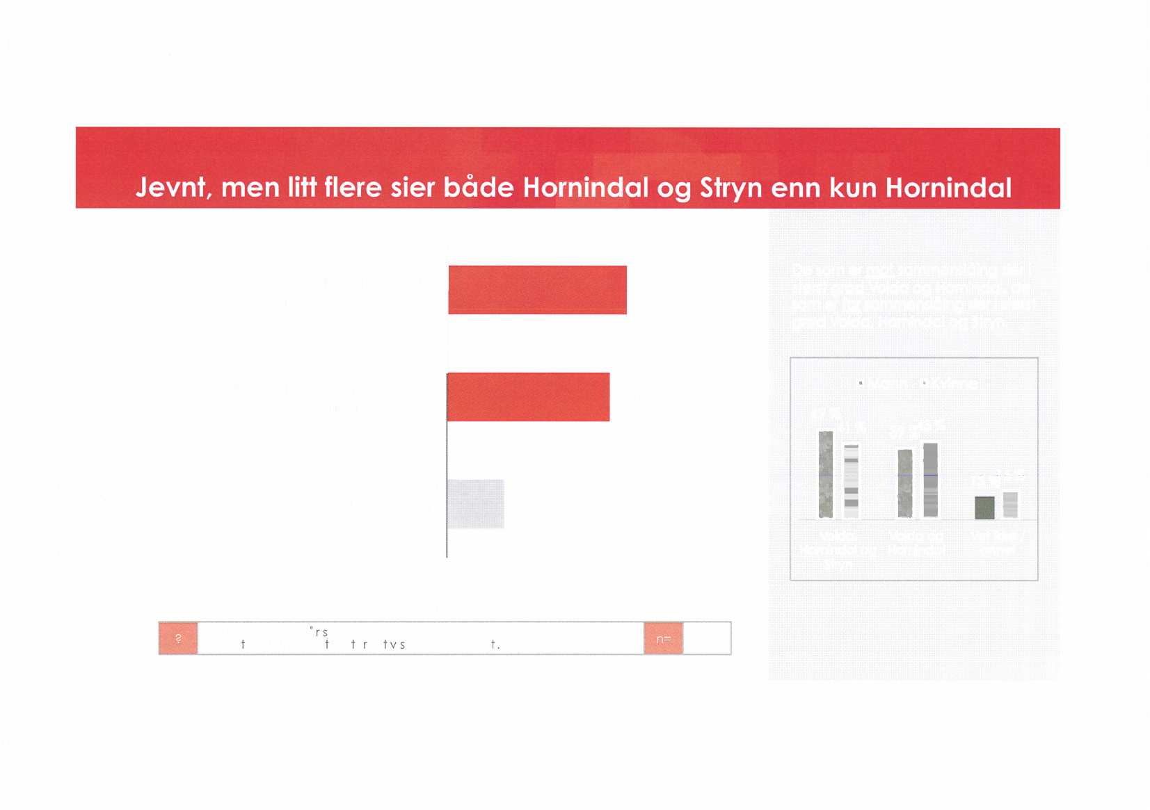 Jevnt, men litt flere sier både Hornindal og Stryn enn kun Hornindal Volda, Hornindal og Stryn slår seg sammen De som er mot sammenslaing sier i 45 % storst grad Volda og Hornindal, de som er for