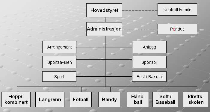 .0 Innledning Dette dokumentet har til hensikt å regulere en ønsket fordeling av oppgaver og ansvar mellom, undergrupper, utvalg, administrasjon og klubbens medlemmer, inkludert deres foresatte der