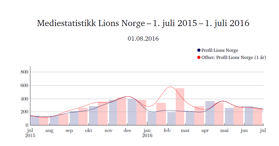 Total omtale 2014-2015: 3745