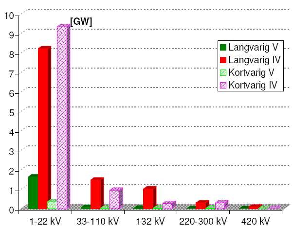 3.1.15 Avbroten effekt i 2009 fordelt på spenningsnivå Figur 3.1-12 viser avbroten effekt fordelt på spenningsnivå for langvarige og kortvarige avbrot.