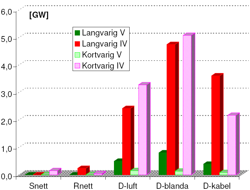 Dei kortvarige avbrota i 2009 resulterte i totalt 11,2 MW avbroten effekt. Av det skreiv 96,6 % seg frå ikkje-varsla avbrot av dette igjen 83,24 % på spenningsnivå 1 22 kv. Figur 3.