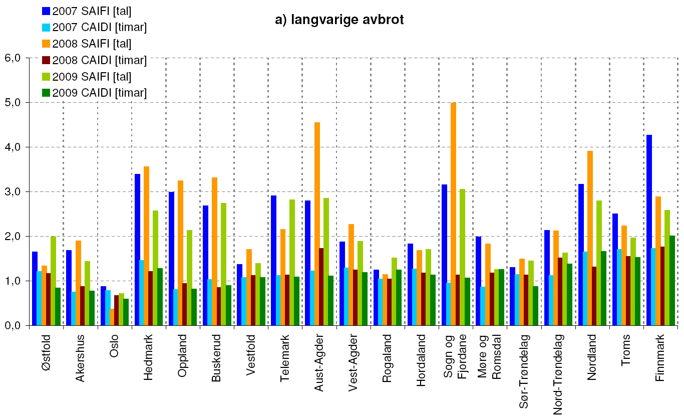 3.3.2 Avbrot per sluttbrukar og gjenopprettingstid Figur 3.