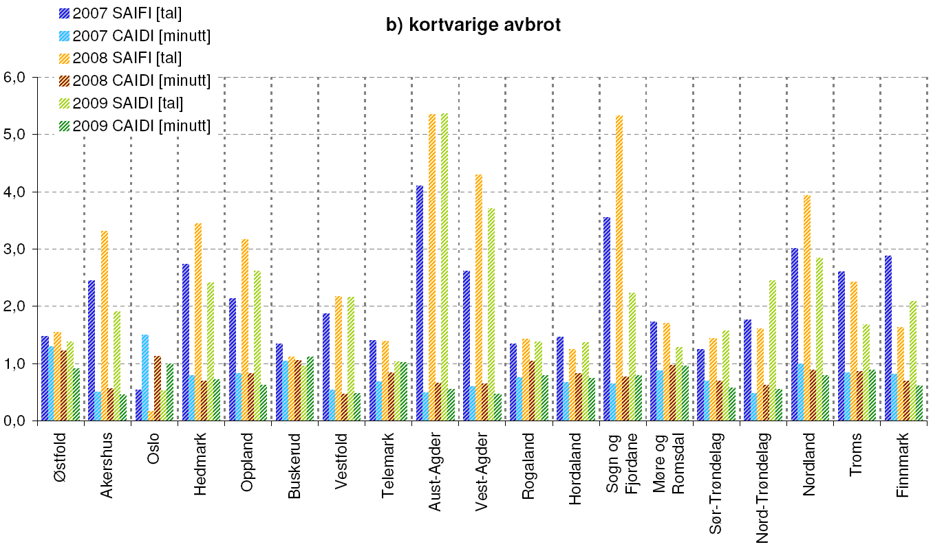 gjennomsnittleg gjenopprettingstid per avbrot (CAIDI).