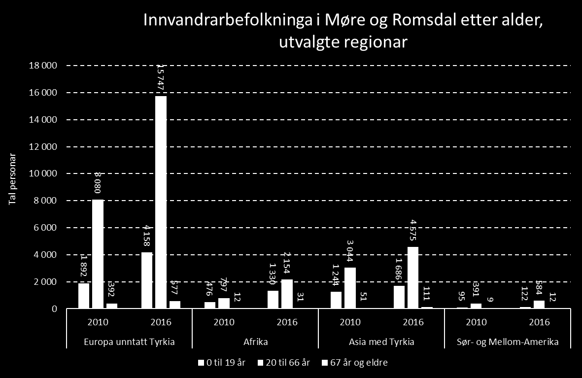 Demografi Kommunestatistikk 216 Vanylven kommune Berekna frå innvandrarar etter