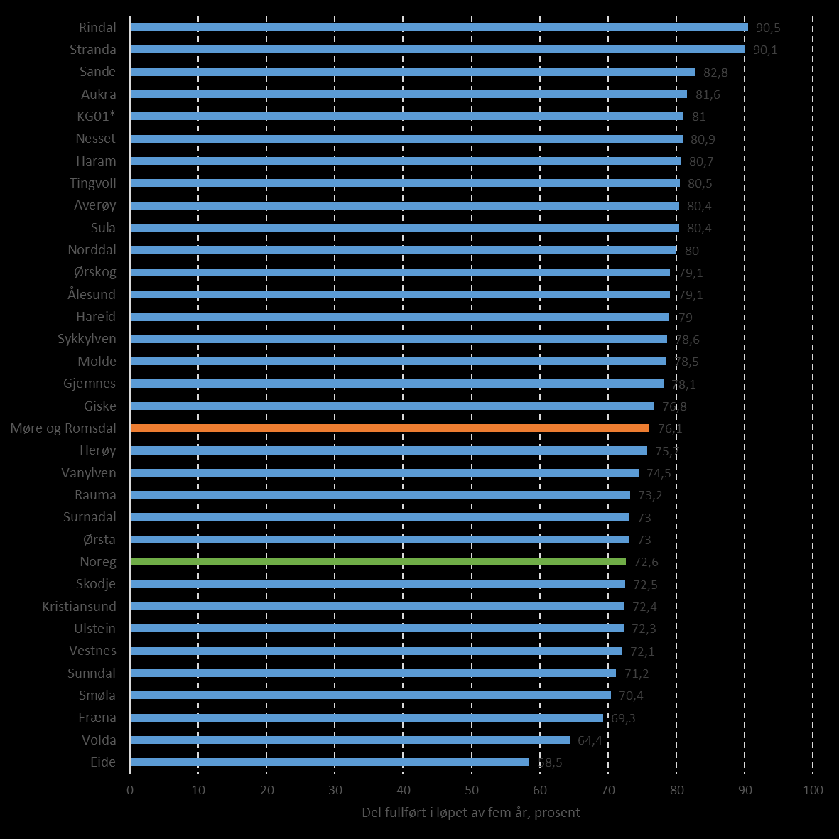 Vidaregåande utdanning Gjennomføring vidaregåande skole etter elevens heimkommune, alle