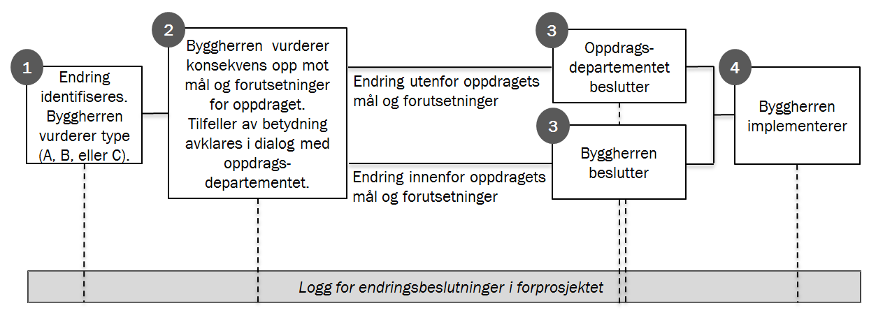 oppstart forprosjekt. Bruker skal bidra til at det oppnås nøkterne og arealeffektive løsninger. Bruker har en sentral rolle i arbeidet med brukerutstyrsprosjektet.