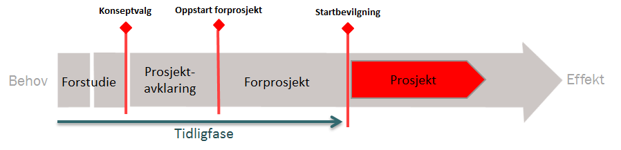 1 Innledning Denne veilederen gir en beskrivelse av styringsprinsipper i tidligfasen i store statlige byggeprosjekter og krav om beslutningspunkt oppstart forprosjekt (OFP), jf. kgl. res.