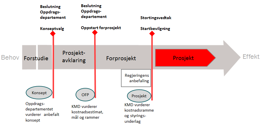 forslag for Stortinget om startbevilgning og tilhørende kostnadsramme for gjennomføring av prosjektet. Prosjekter mellom 300 og 750 mill.