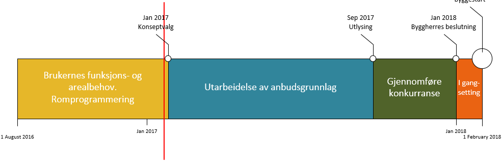 forprosjektet er godkjent av byggherre brukes den som grunnlag for videre utarbeidelse av anbudsgrunnlaget.