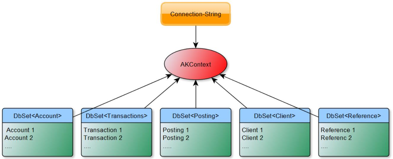 Figur 4 - [AKContext] All dataflyt fra og til databasen går via denne konteksten, noe som gjør den svært sentral i modulen. Hvert DbSet håndteres i sine egne repositories.